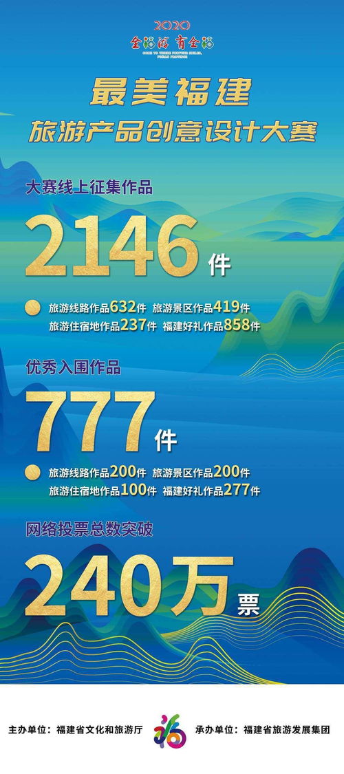 最美福建旅游產品創意設計大賽網絡人氣投票圓滿落幕 旅游開發與魅力創新的融合
